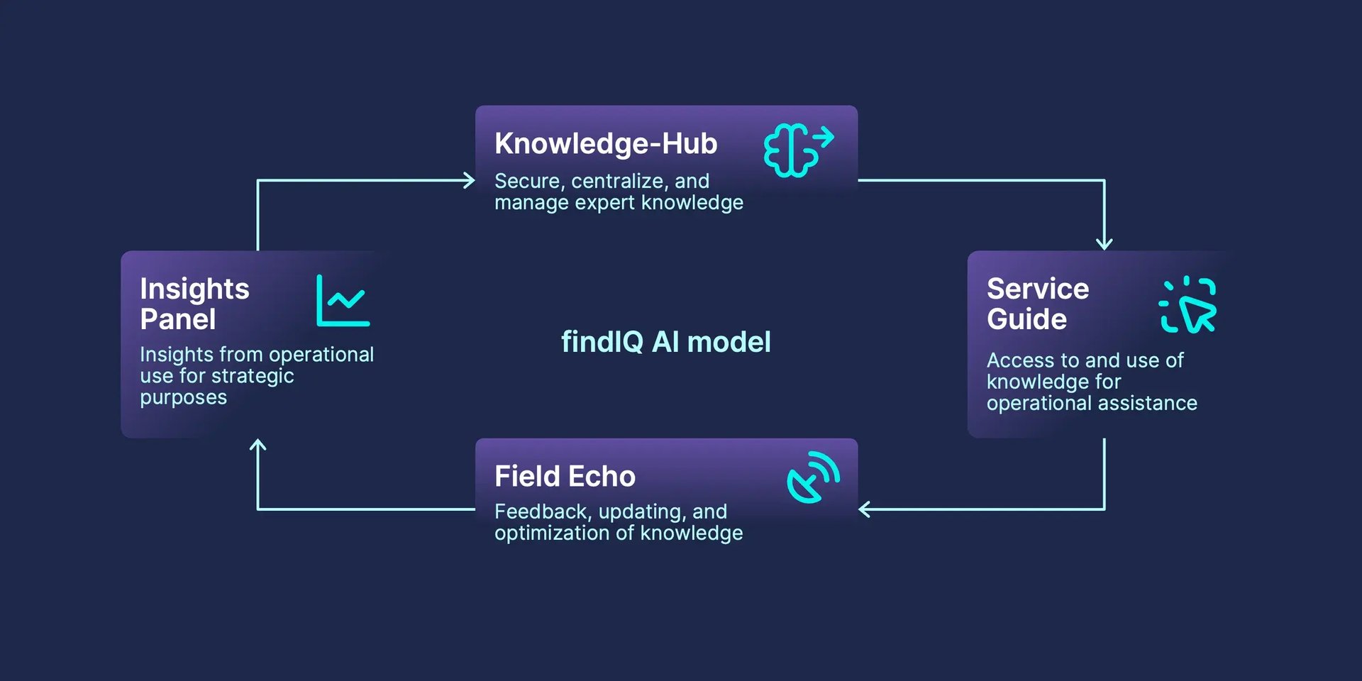 A Cycle that leads from the knowledge hub, to the service guide, to the field echo, to the insights panel and then back to the knowledge hub.